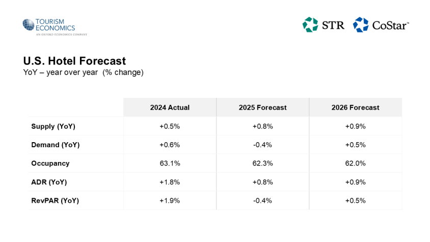 The hotel forecast chart.